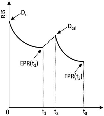 Comparison of three methods of EPR retrospective dosimetry in watch glass